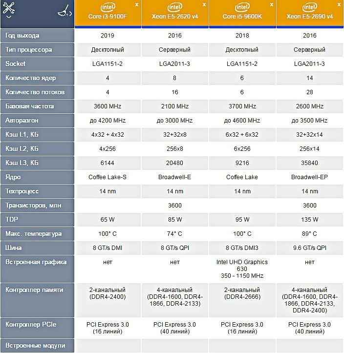 Обзор процессоров Intel Xeon и Core i