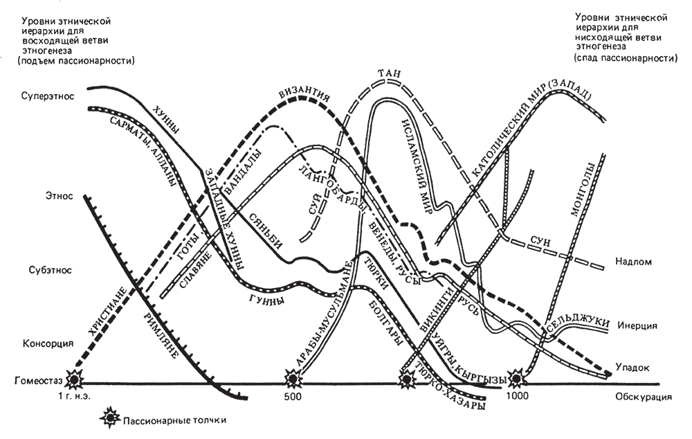 Гумилев развитие этносов. Гумилев теория пассионарности. Теория пассионарности и этногенеза Льва Гумилева. Лев Николаевич Гумилев Пассионарная теория этногенеза. График этногенеза Гумилева.