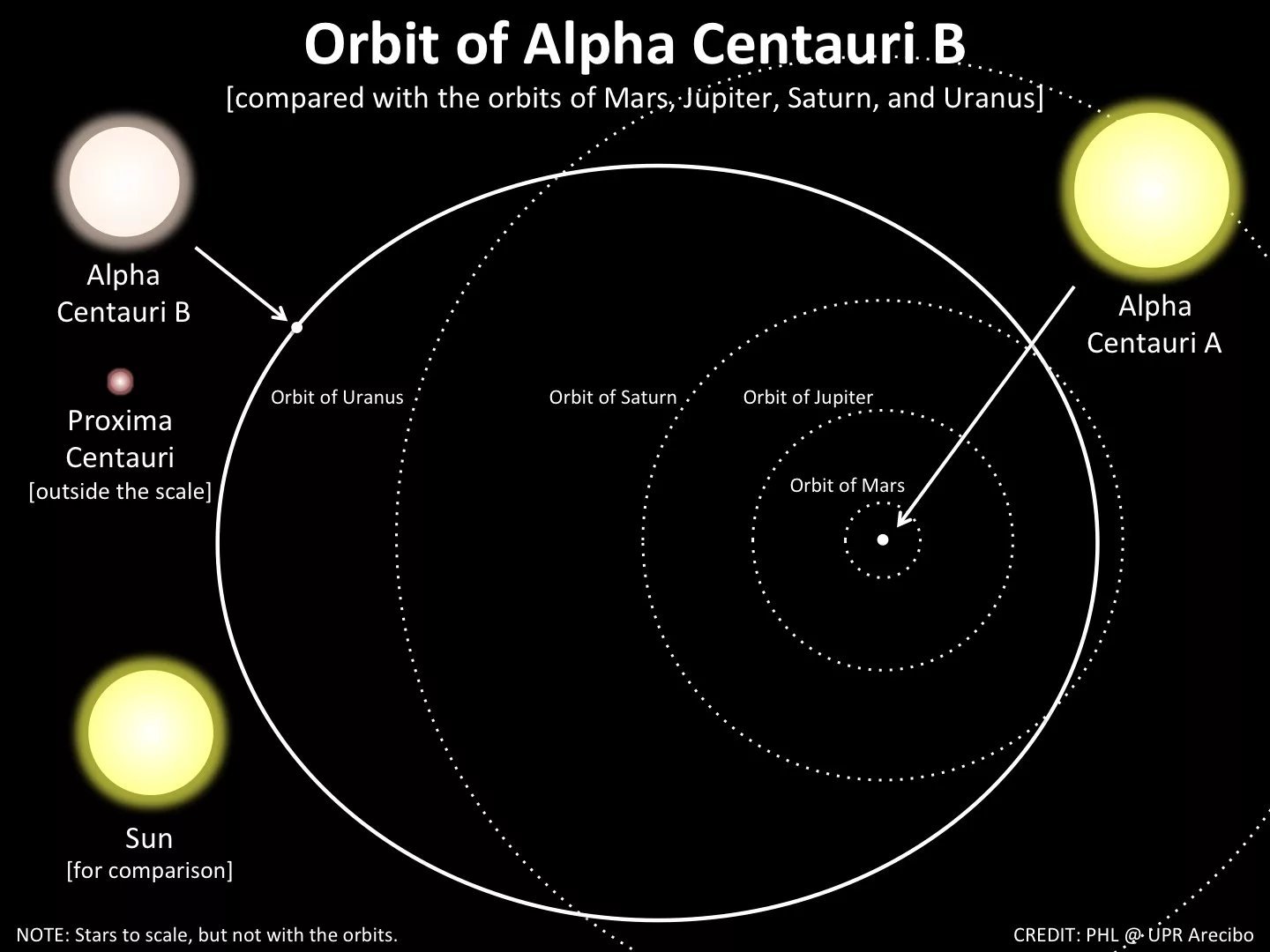 Ближайшая система. Тройная Звездная система Альфа Центавра. Звёздная система Альфа Центавра схема. Планетная система Альфа Центавра планеты. Звездная система Альфа Центавра данные.