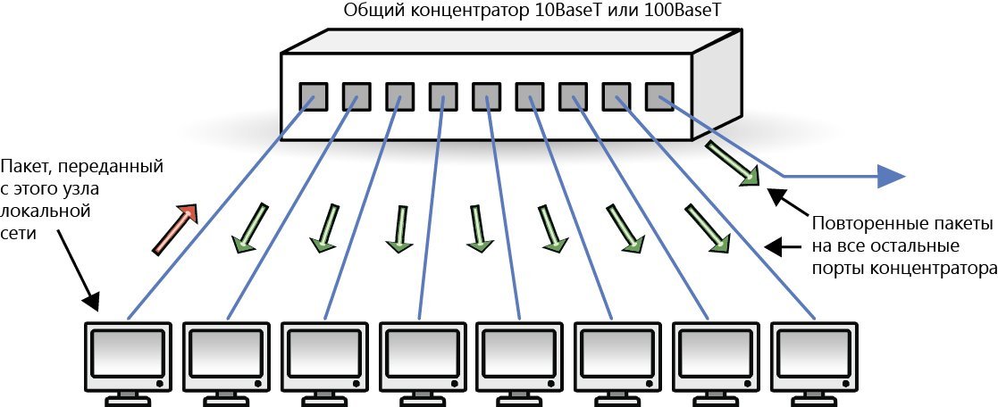 Концентратор схема работы