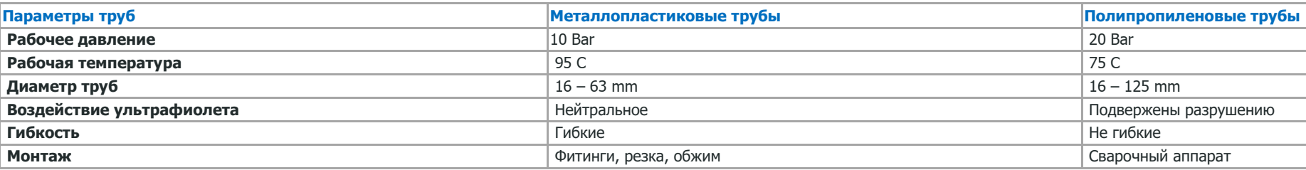 Как диаметр трубы влияет на давление воды