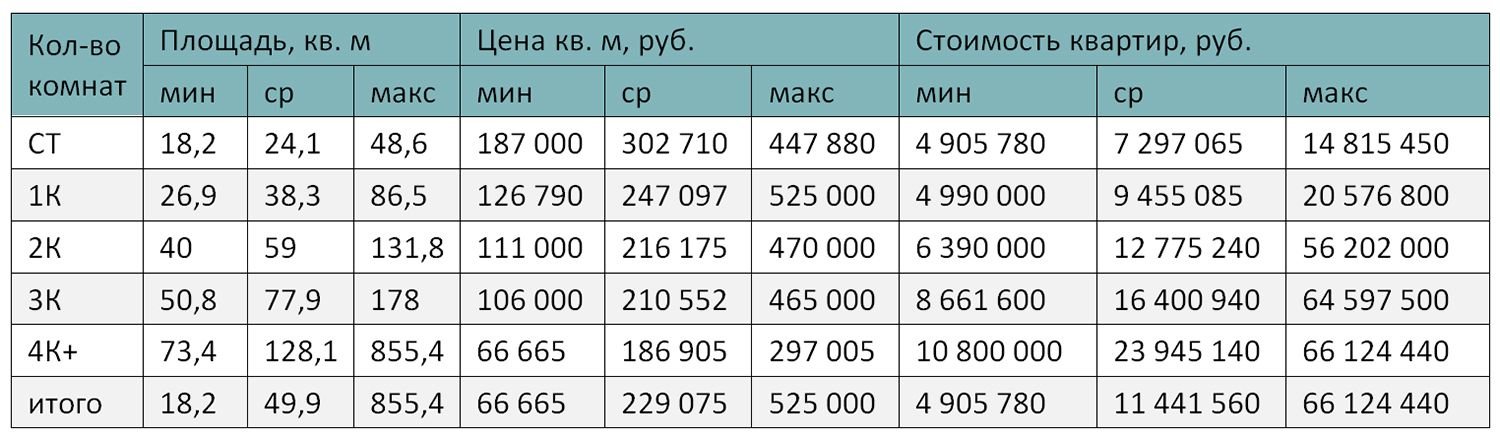 Среднее за квартал. На рынке новостроек массового сегмента Москвы. Цены на квартиры в зависимости от площади в Москве данные.