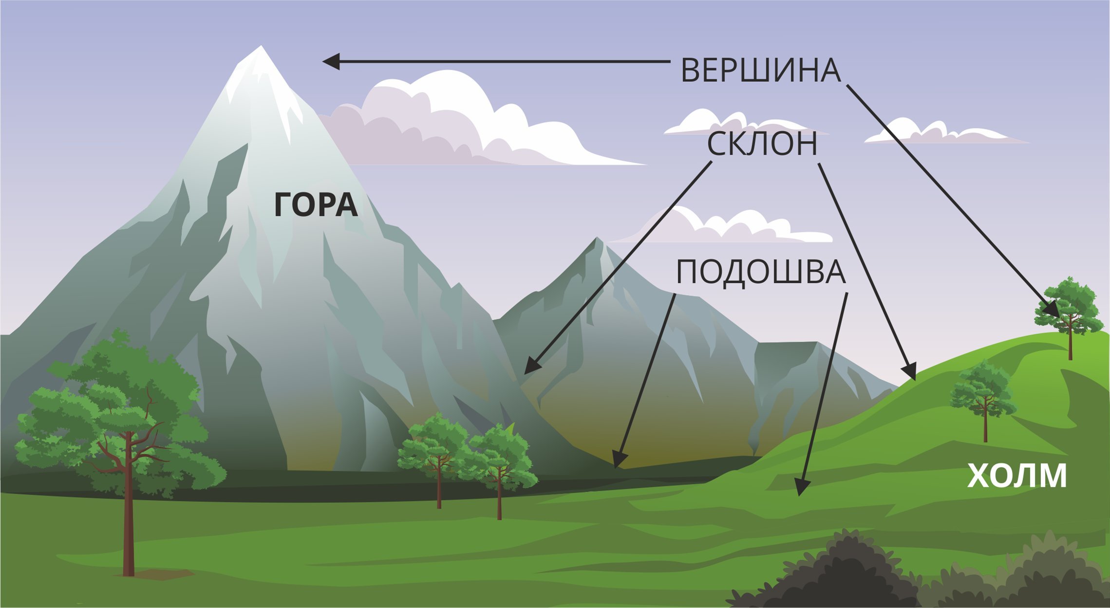 Средняя вершина. Строение горы. Части горы. Схема горы и холма. Название частей горы.