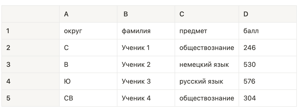 Пример данных электронной таблицы