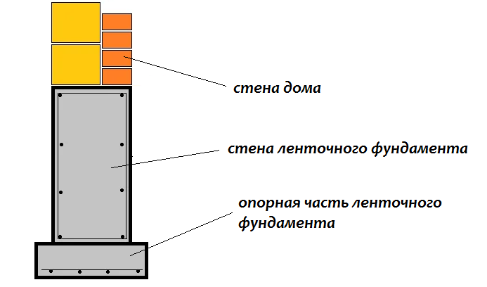 Опирание стены на ленточный фундамент