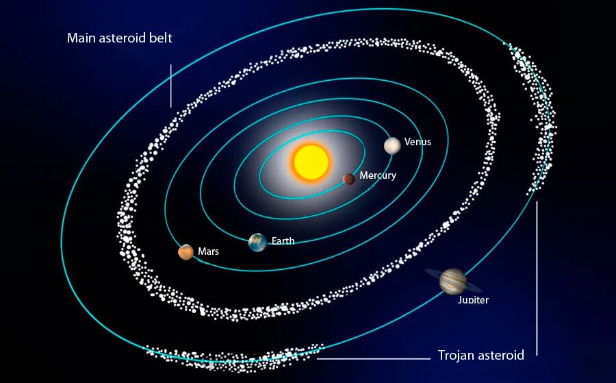Марс между землей и юпитером. Астероидный пояс солнечной системы. Планеты солнечной системы с поясом астероидов. Пояс астероидов в солнечной системе. Солнечная система пояс астероидов между Марсом.