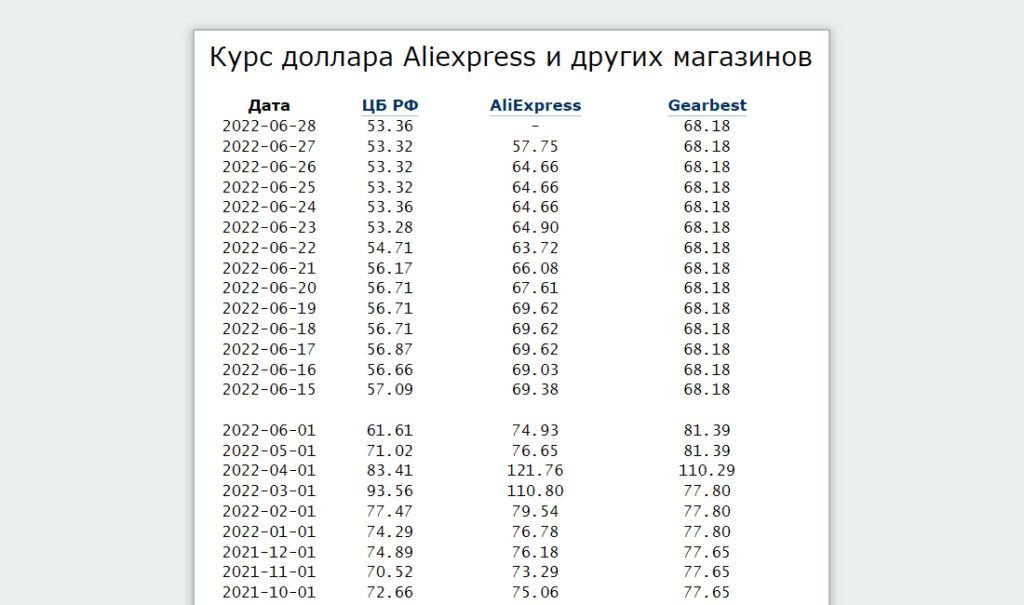 Изменение курса доллара на Aliexpress. Данные helpix.ru