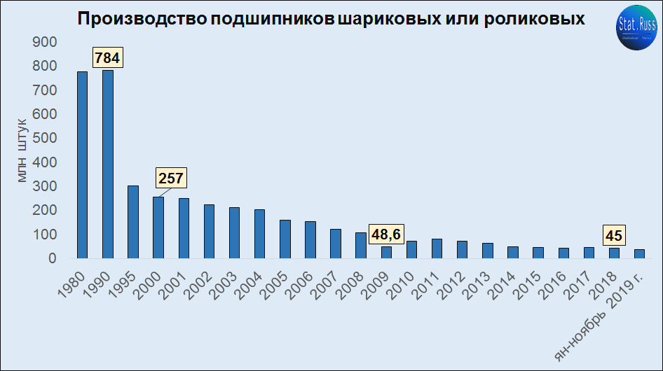 Завод количество. Производство подшипников в России статистика по годам. Статистика выпуска подшипников в России. Производство подшипников в России статистика. Станкостроение в России по годам.