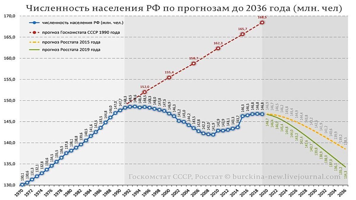 Наибольшее уменьшение населения с 1991 года. Динамика численности населения России по годам до 2020. График численности населения России по годам. Численность населения России с 90 года график. Население России график 2020.