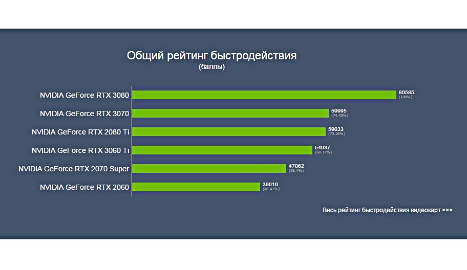 Сравнение видеокарт 30 серии