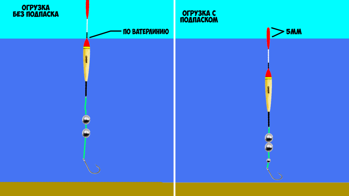 Как выставить поплавок. Оснастка с подпаском поплавочная. Огрузка поплавка с подпаском. Правильная огрузка поплавка подпасок. Правильная отгрузка скользящего поплавка.
