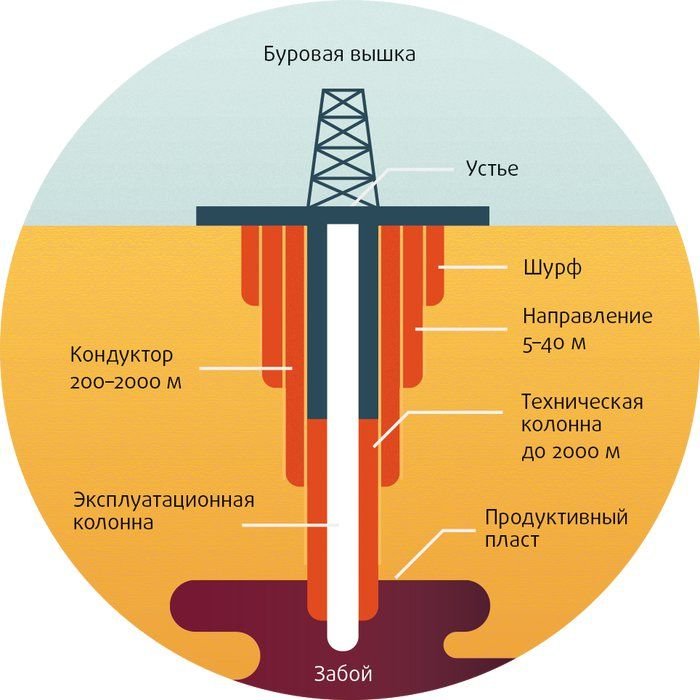 Что должна обеспечивать колонная головка скважины