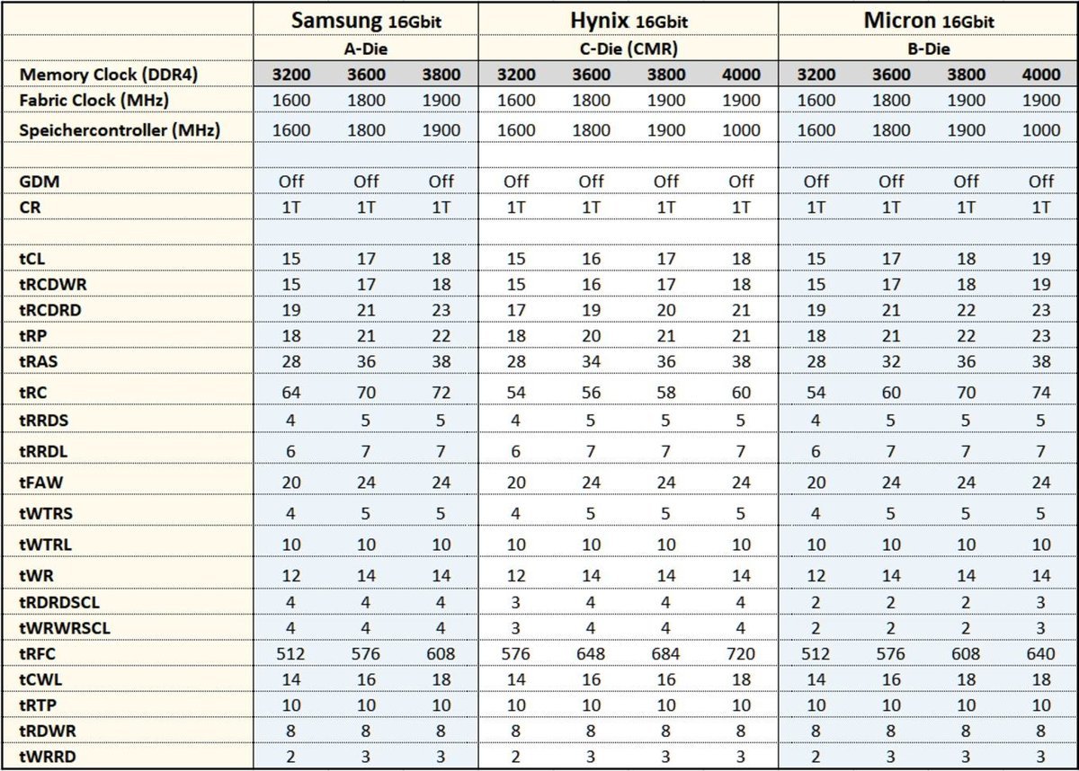 Таблицы таймингов памяти ddr4. Таблица частот памяти ddr4. Таблица таймингов ddr4 2133. Таблица оперативной памяти ddr4. Таблица латентности оперативной памяти ddr4.