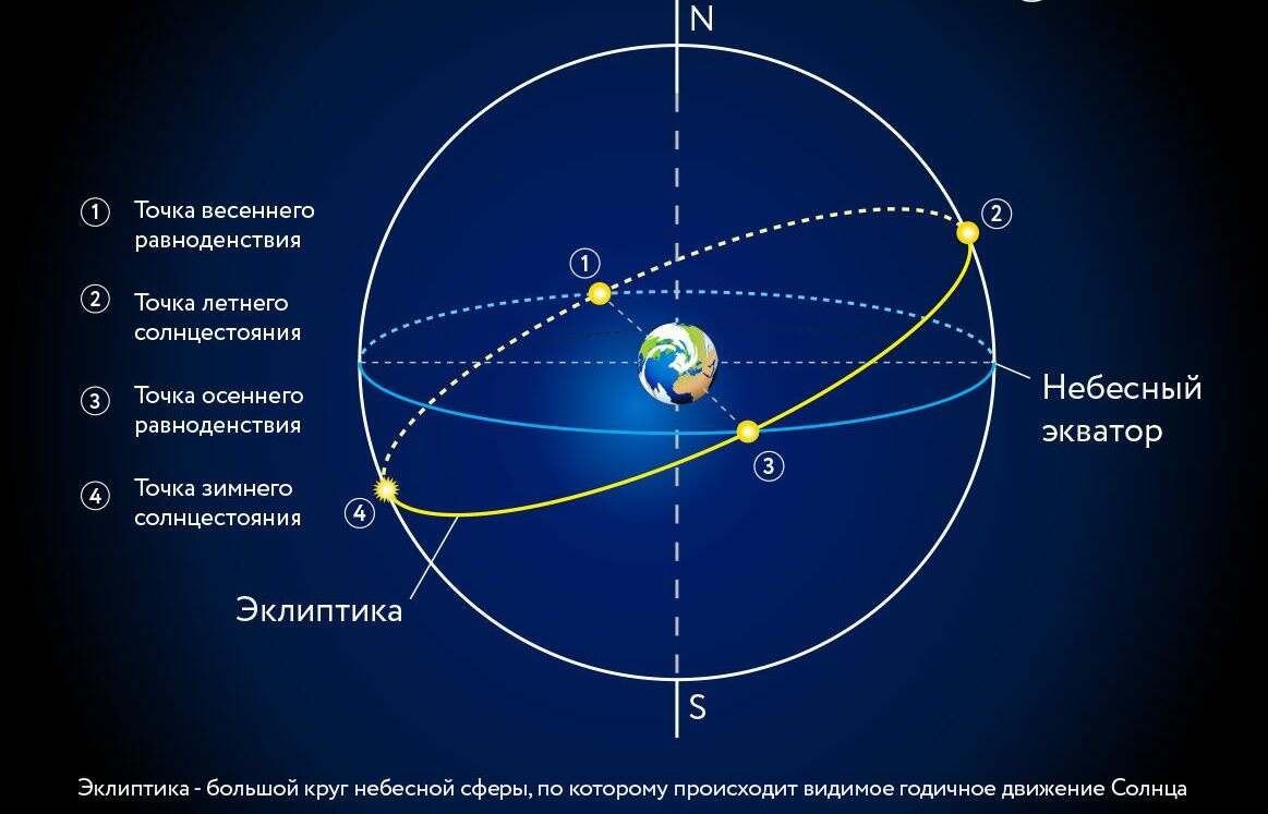 Карта движения солнца онлайн