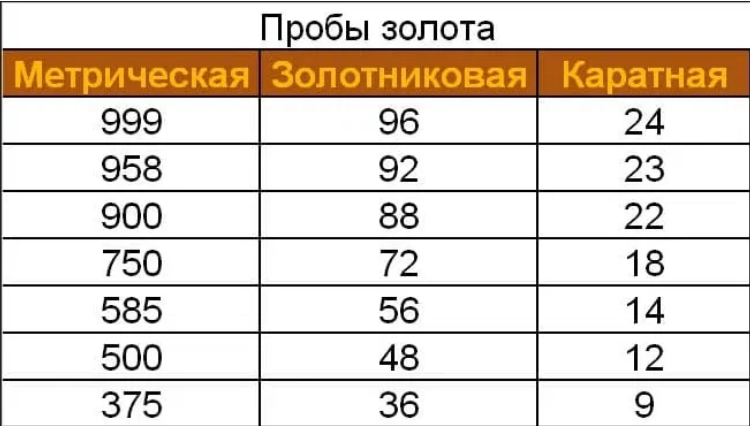 Все пробы золота. Пробы золота таблица. Таблица соотношения проб золота. Система измерения проб золота. Пробы золота для ювелирных изделий таблица.