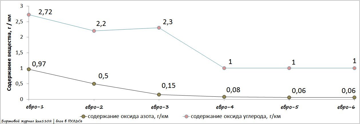 Стандарт евро. Евро-0 экологический стандарт. Нормы евро 6. График стандартов евро экологичность. Сравнение евро норм экологии.