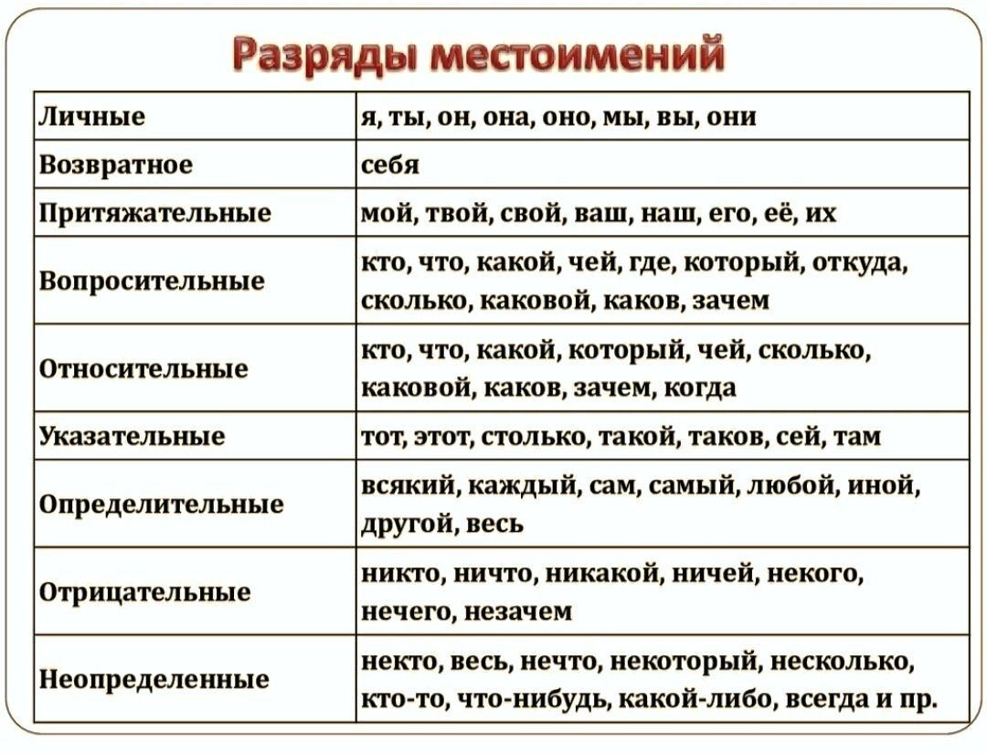 Что такое местоимение. Таблица разрядов местоимений по русскому языку 6 класс. Разряды местоимений таблица 6. Разряды местоимений таблица 7 класс. Разряды местоимений таблица с примерами 6.