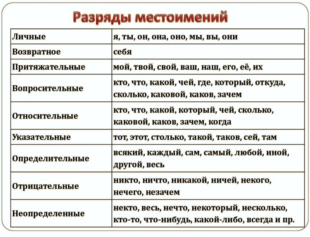 Давай местоимение. Таблица разрядов местоимений по русскому языку 6 класс. Разряды местоимений таблица 6. Разряды местоимений таблица 7 класс. Разряды местоимений таблица с примерами 6.