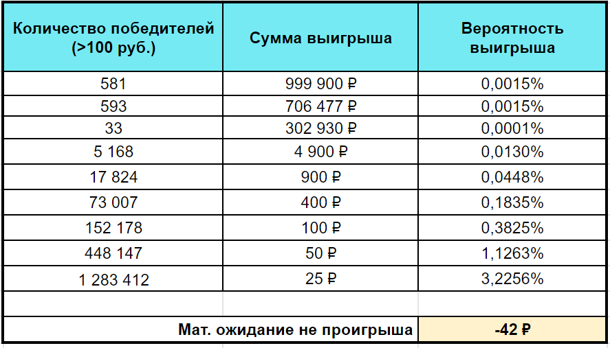 Проценты с выигрыша в лотерею русское. Вероятность выигрыша в лотерею. Вероятность лотереи. Какова вероятность выиграть в лотерею. Лотерея шанс на выигрыш.