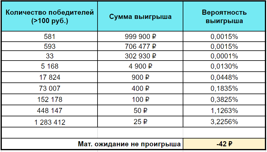 Какова вероятность выиграть