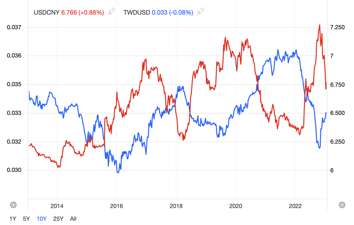 Валютная динамик. Курс доллара график. Валютный рынок. Курс тайваньского доллара. Доллар за 10 лет.
