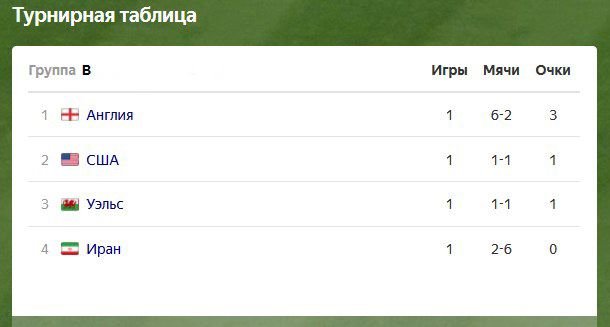 Турнирная таблица катара по футболу. Турнирная таблица. Таблица чемпионата. Турнирная таблица ЧМ. Турнирная таблица ЧМ 2022.