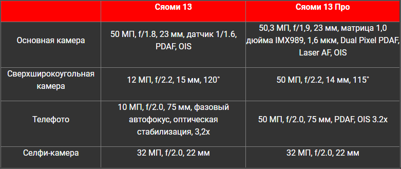 Сравнение камер смартфонов Xiaomi 13 и 13 Pro