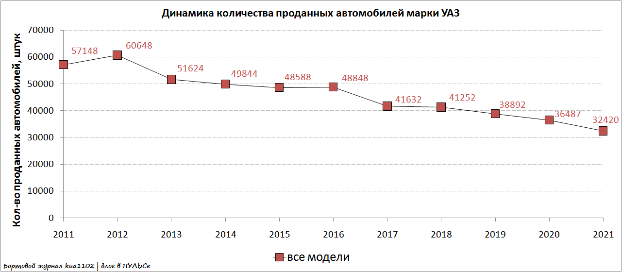 Количество проданных авто