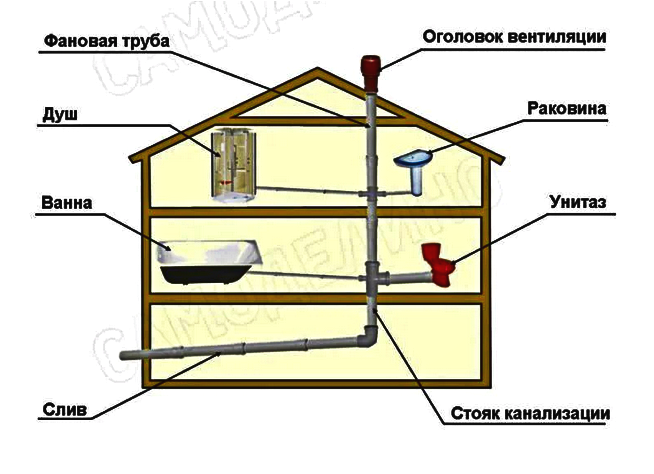 Фановая труба или аэратор в канализации в частном доме