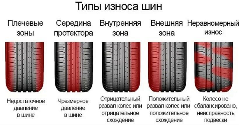 Отличия шин. Неравномерный износ протектора покрышки. Шины неравномерный износ резины. Износ шин сбоку. Схождение передних колес износ шин.