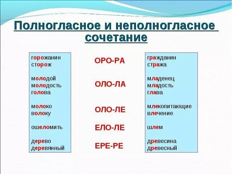 Полногласные и неполногласные слова. Полногласные и неполногласные сочетания. Полногласные и неполногласные сочетания примеры. Полногланые и неолнгласные сочитания. Слова с полногласными и неполногласными сочетаниями.