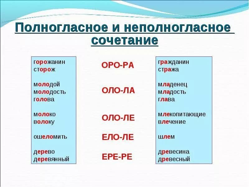 Полногласные. Полногласные и неполногласные сочетания. Полногласные и неполногласные сочетания примеры. Полногланые и неолнгласные сочитания. Слова с полногласными и неполногласными сочетаниями.