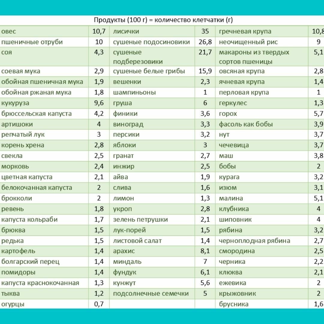 Клетчатка в каких продуктах содержится таблица