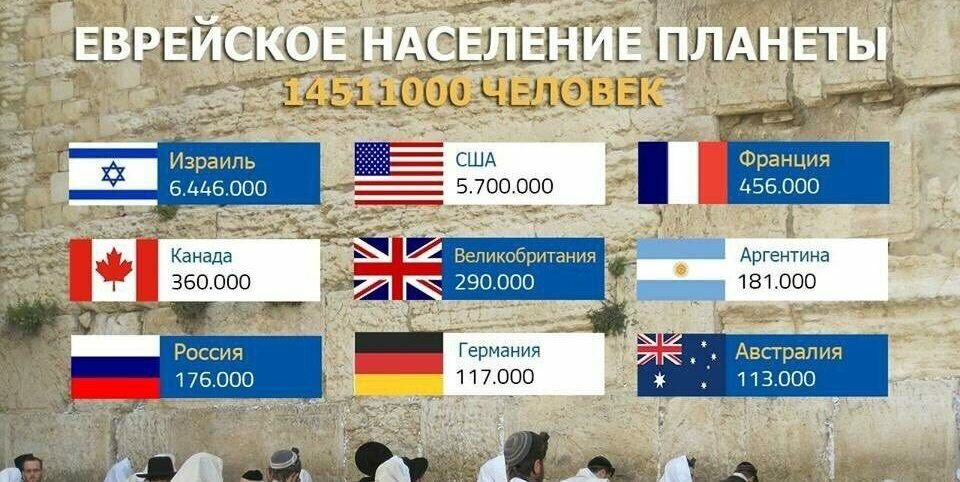Карта расселения немцев в европе 2020. Сколько стран евреев. Количество евреев по странам. Численность евреев в мире на 2020. Сколько евреев в россии.