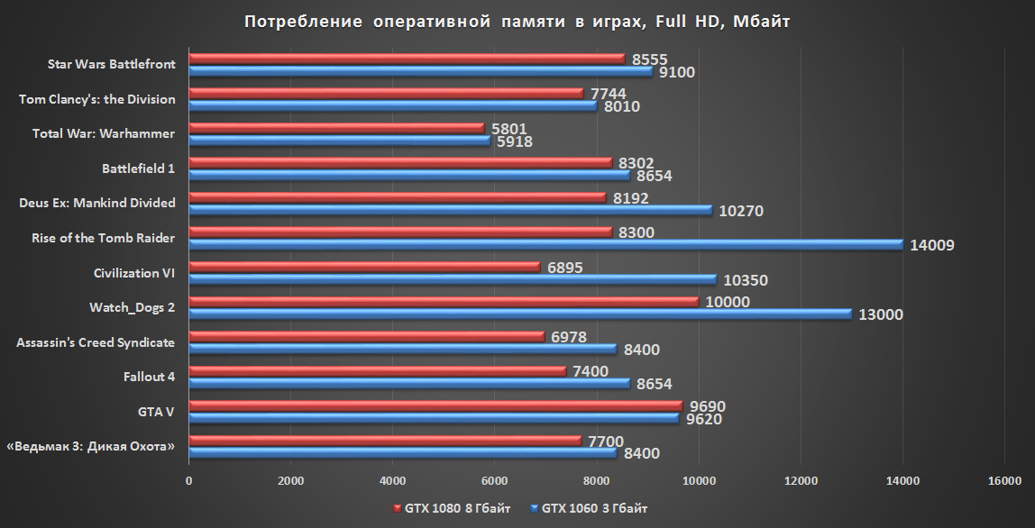 Оперативная память телефона сколько. 64 Гигабайта оперативной памяти. Потребление оперативной памяти в играх. Сколько нужно оперативной памяти. Объём оперативной памяти для игрового ПК.