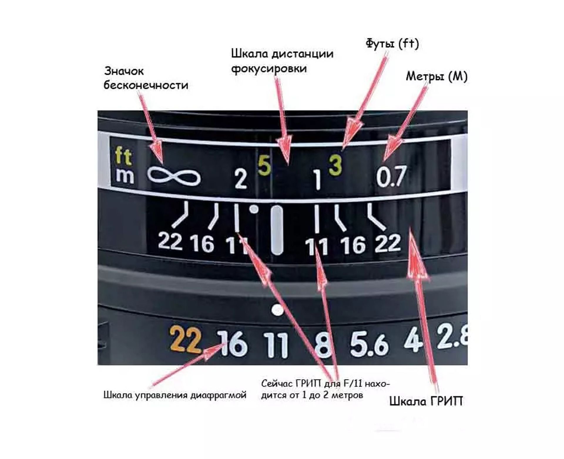 Как настроить фокус. Таблица грип для объективов. Шкала резкости на объективе. Калькулятор грип объектива. Маркировка автофокуса на объективе.