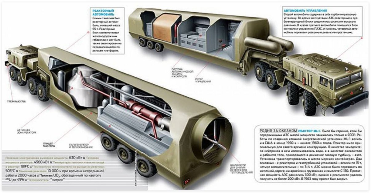 Sail 630 nuclear bug. АЭС Памир-630д. Передвижная атомная электростанция Памир. Мобильная атомная электростанция «Памир-630д». Памир 630 д.