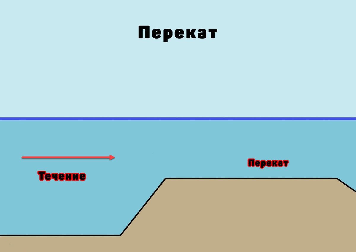 Как определить на реке ямы бровки косу