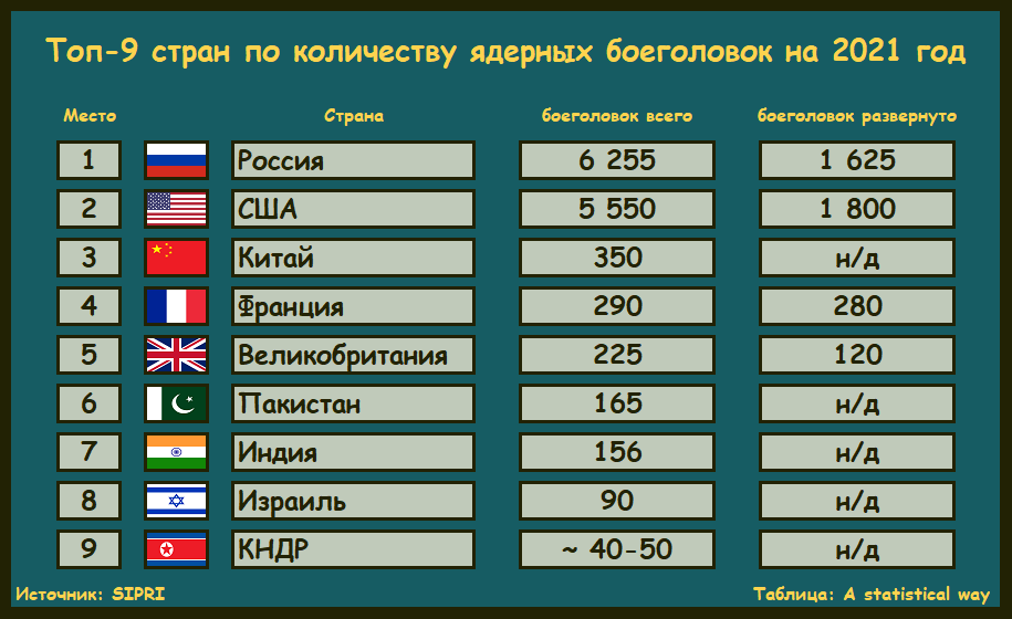 У какой страны больше ядерного оружия