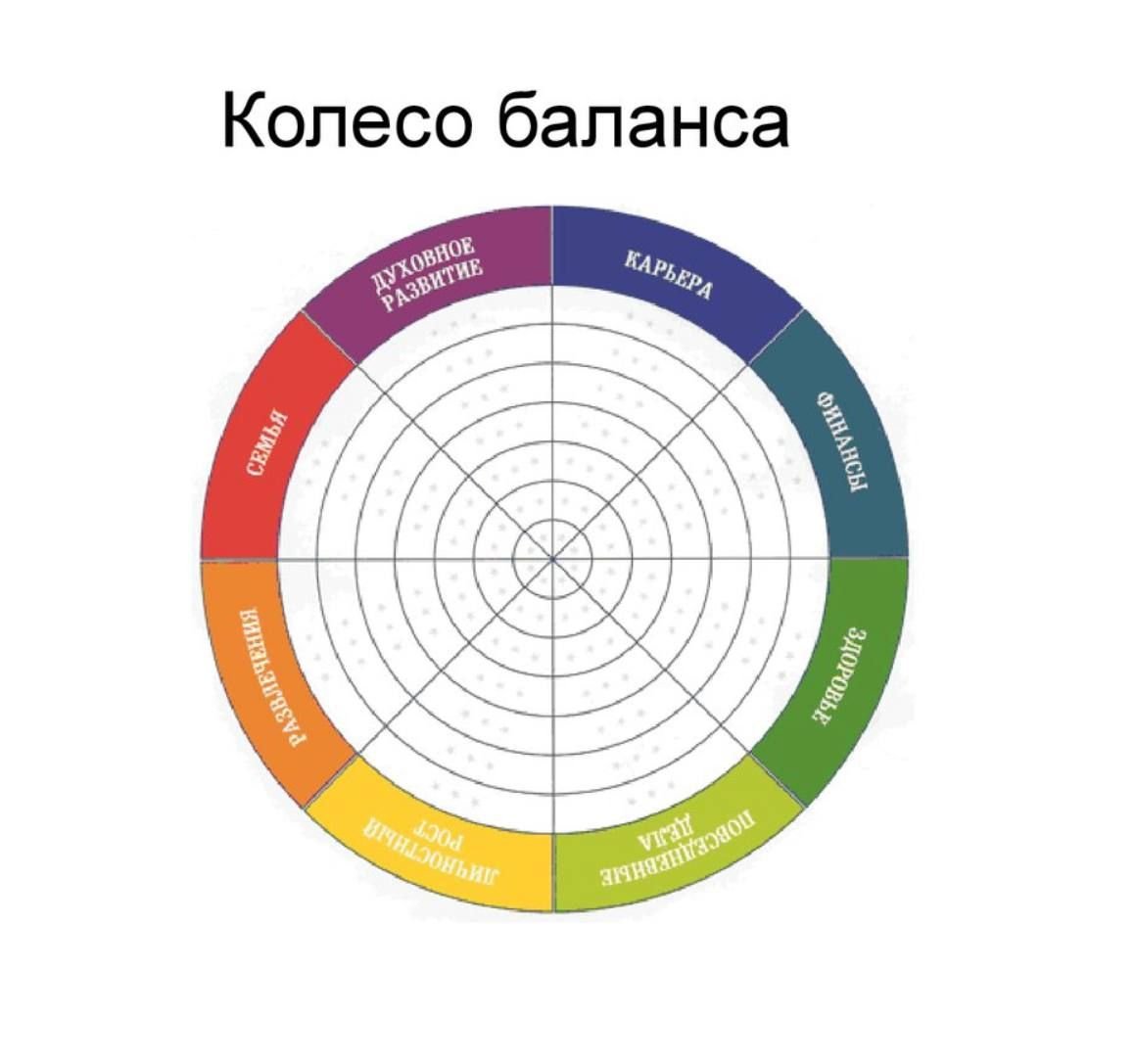 Колесо жизненного баланса. Классическое колесо жизненного баланса. Колесо баланса 12 сфер. Колесо жизненного баланса пример. Круг жизненного баланса.