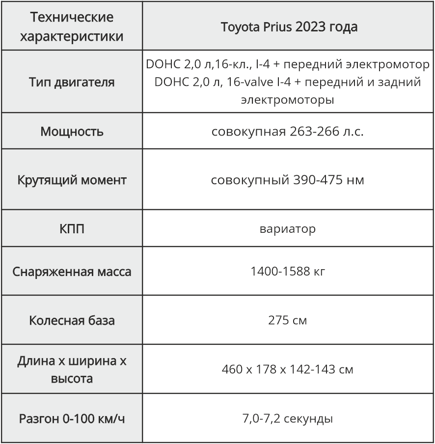 Расход 2023. Prius 2023. Новый Приус 2023 характеристики. Расход Приус 2023. Тойота Приус 2023 характеристики.