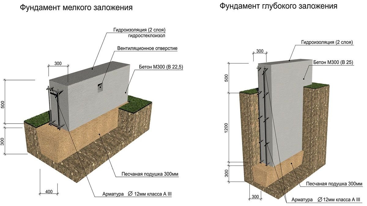 Фундаменты на заторфованных грунтах