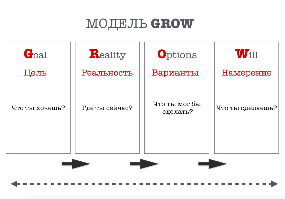 Система 4 вопросов. Grow модель коучинга вопросы. Модель grow расшифровка. Grow модель для постановки цели. Модель grow в коучинге пример.