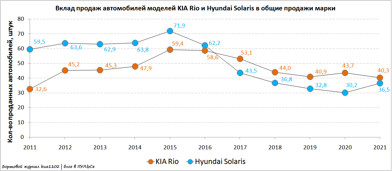 Количество проданных авто