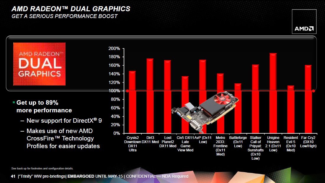 Амд радеон тм графикс. Графика AMD. Dual Graphics. Гибридная Графика AMD. AMD Dual Graphics Technology.