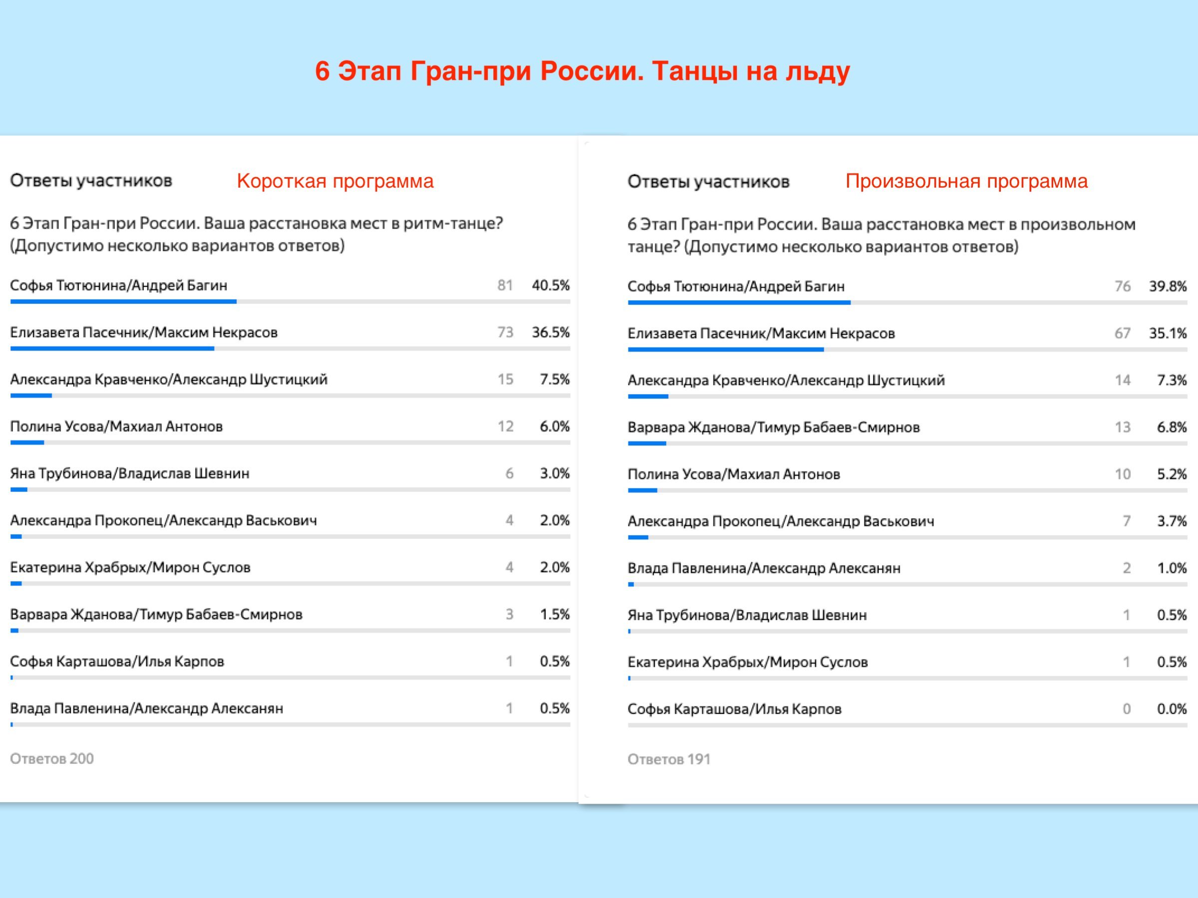 Таблица очков фина по плаванию. Этапы гран при по фигурному катанию 2022-2023. Турнирная таблица гран при. Результаты этапа гран при. Программа итоги.