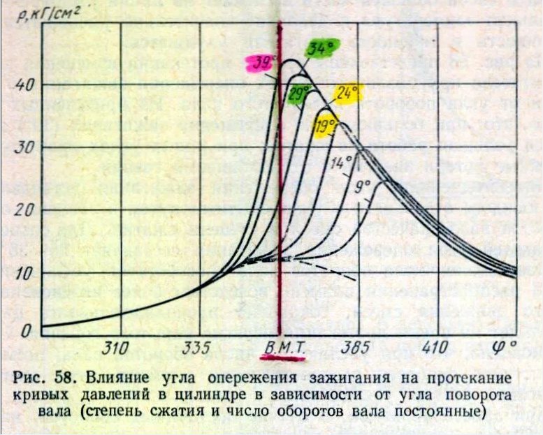 Угол зажигания двигателя