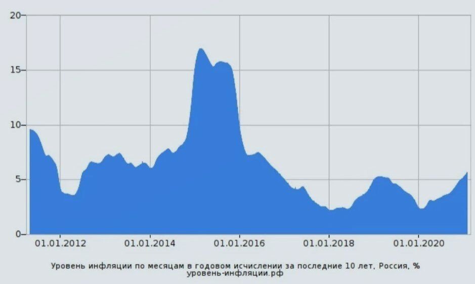 Годовой уровень инфляции. График инфляции в России за 10 лет. Инфляция последние 10 лет. Инфляция по годам за последние 10 лет. Динамика инфляции с 2010 по 2021.