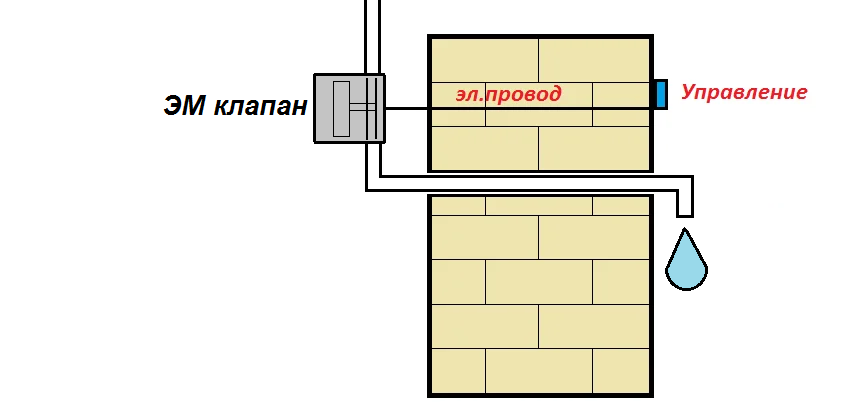 Вывод воды из дома на улицу через стену