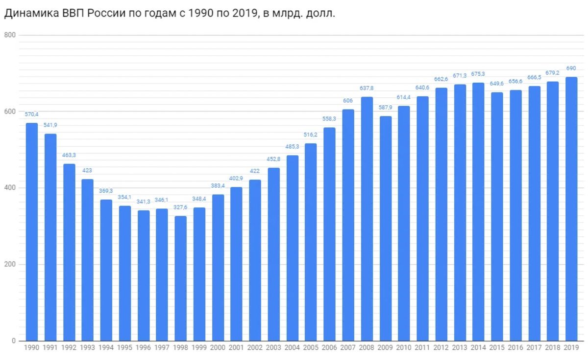 Составляющая ввп. Динамика ВВП России с 1990 по 2019 годы. Рост ВВП России по годам график. Рост ВВП России по годам с 2000 года. ВВП России график по годам.